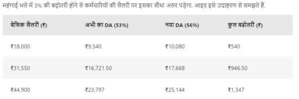 7th Pay Commission DA Hike: होली से ठीक पहले केंद्रीय कर्मचारियों के लिए बड़ी खुशखबरी, होने वाला है DA Hike, एरियर भी मिलेगा