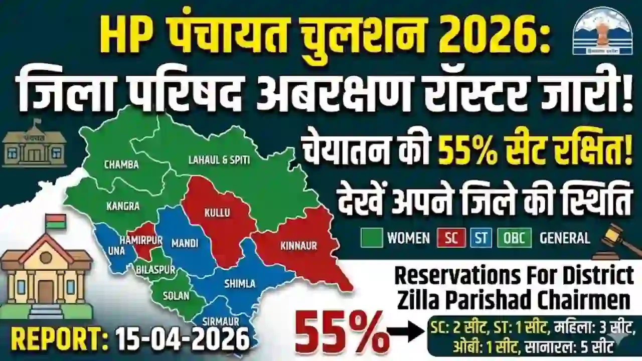 HP Panchayat Election 2026: जिला परिषद चेयरमैन का आरक्षण रोस्टर जारी, 55% सीटें आरक्षित; देखें आपके जिले की स्थिति